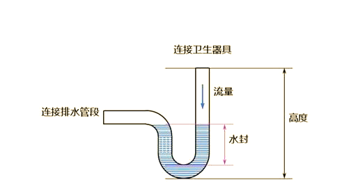 在排水系统中存水弯水封的工作原理及应用