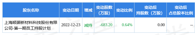 3月13日顺灏股份发生1笔大宗交易 成交金额270.9万元