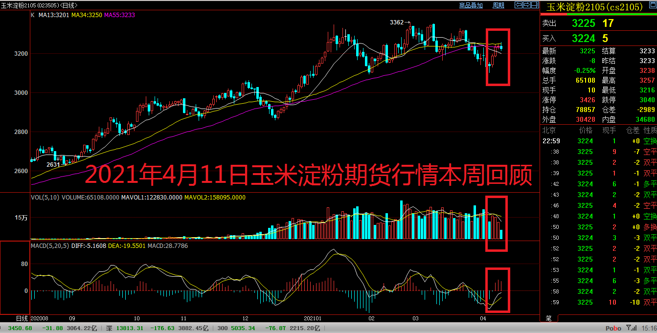 2021年4月11日玉米淀粉期货行情本周回顾
