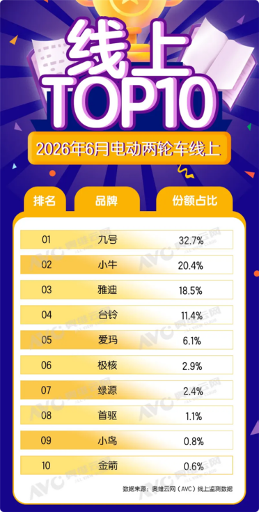 电动两轮车6月线上销量大增33.5% 九号小牛霸榜 TOP10车型拿下6款