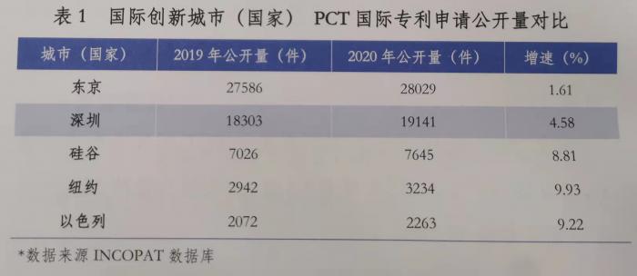  （國際創(chuàng)新城市/國家PCT國際專利申請公開量對比。數(shù)據(jù)來源于INCOPAT數(shù)據(jù)庫）