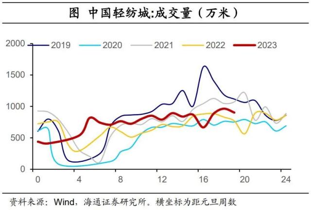 内需分化——国内高频指标跟踪（2023年第18期）（海通宏观 李林芷、梁中华）