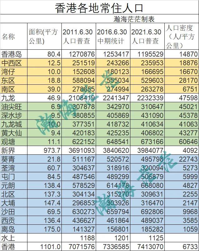 香港2021年人口普查各區縣常住人口和人口密度,沙田人口最多