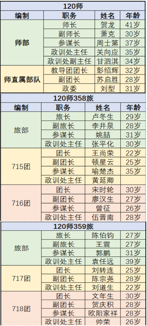 八路军编制序列表(1937年秋),将星璀璨的年轻干部团队