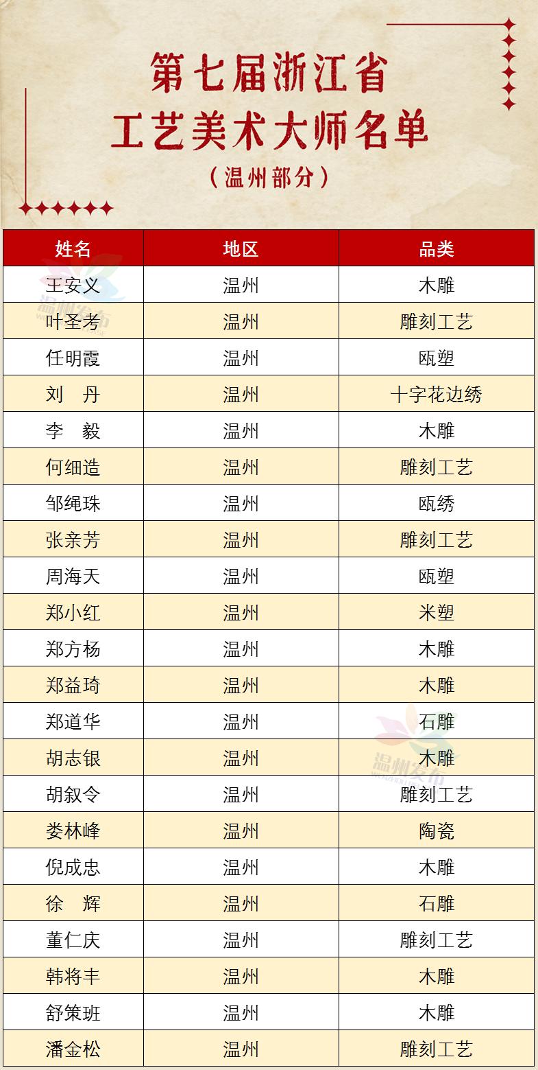 温州22名!第七届浙江省工艺美术大师名单出炉