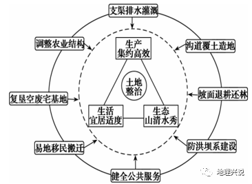高考地理小专题——治沟造地