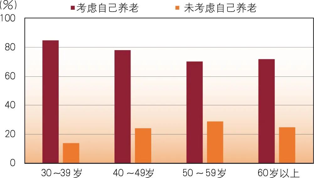 熱點|中國城市居民養老服務需求調查報告(2021)