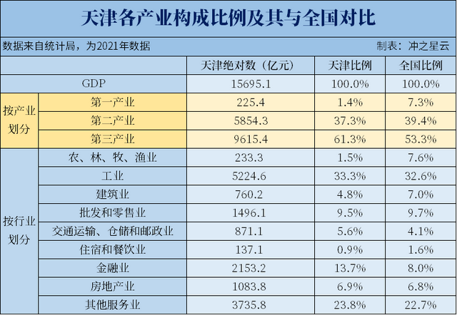 天津gdp依靠什么产业?