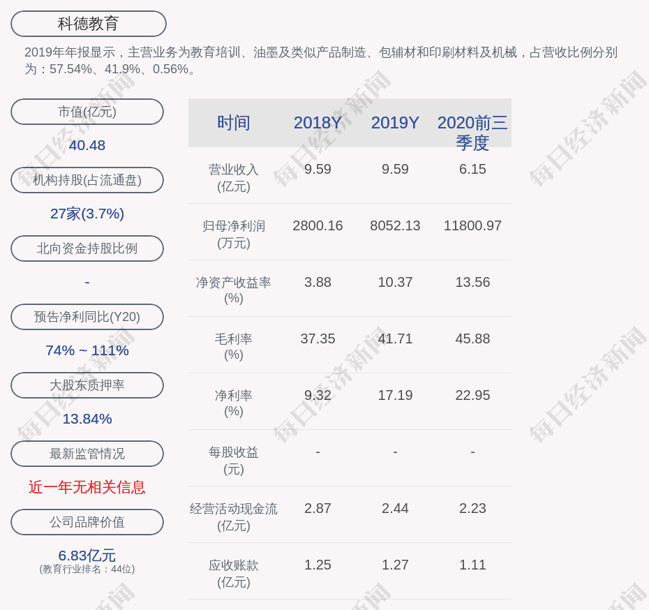 科德教育:控股股东,实际控制人吴贤良质押1000万股