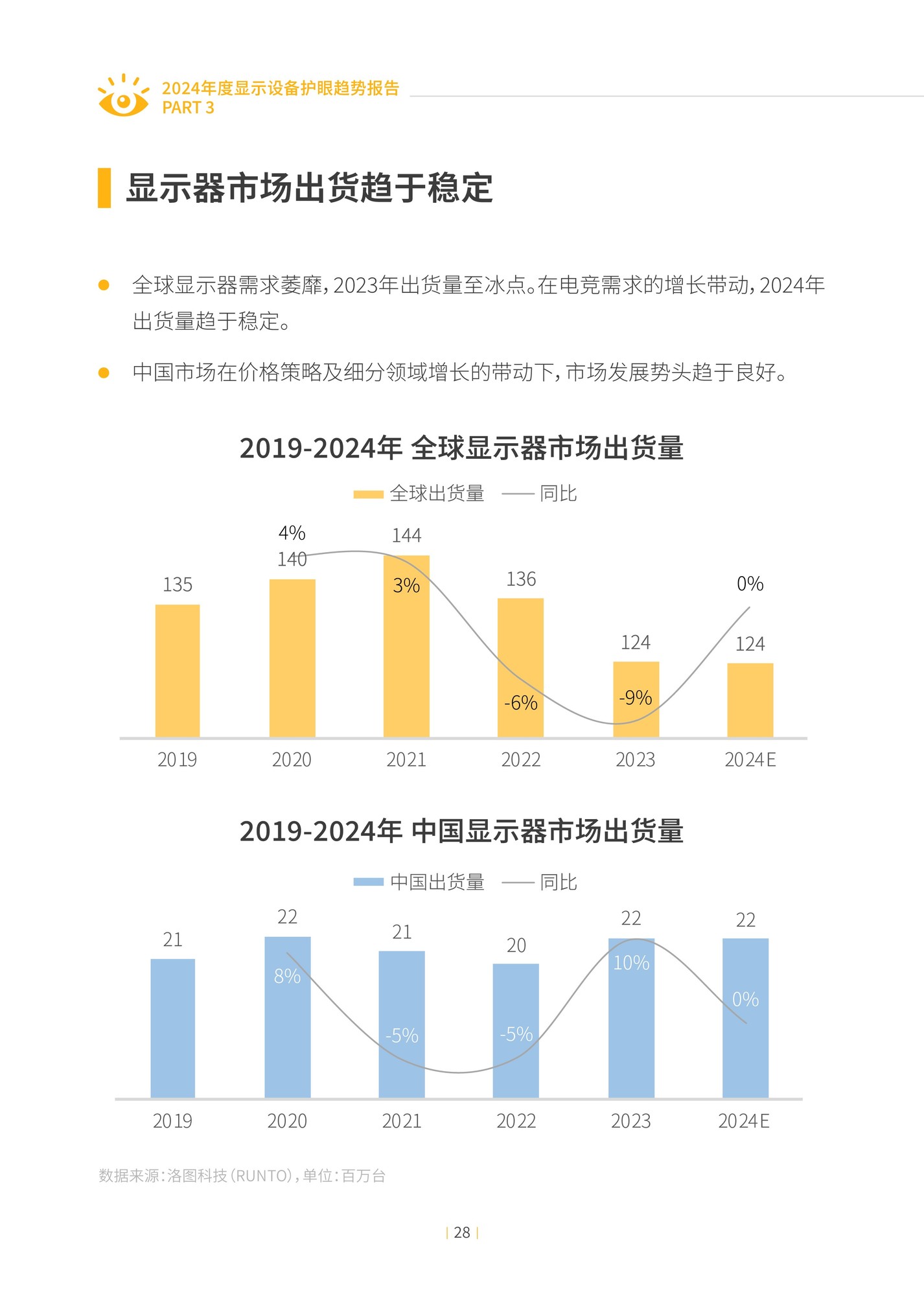 2024年度显示设备护眼趋势报告