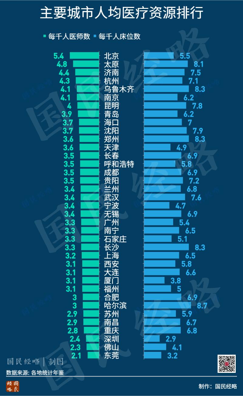 全国各大城市医疗实力排行!谁最有可能放开?