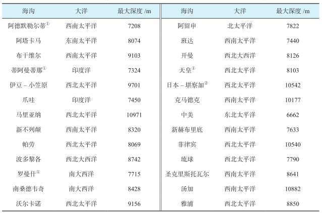 开启中国海洋科学研究的万米时代｜深渊科学 : 地质、环境与生命新前沿