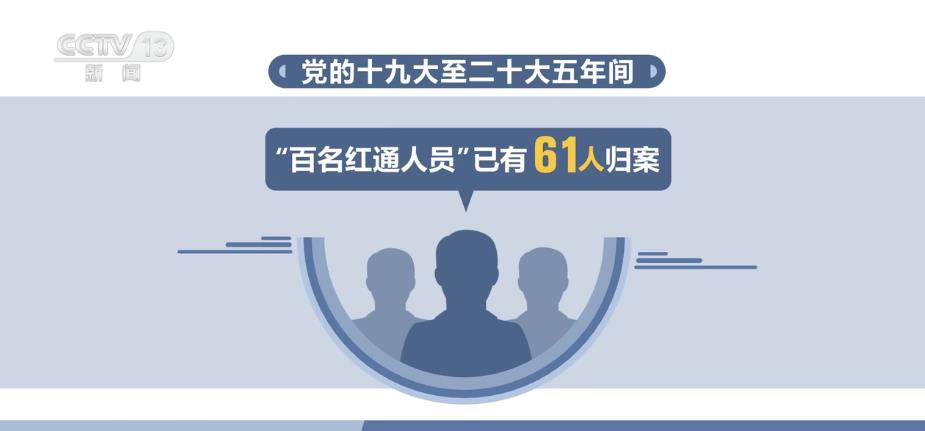 "猎狐"不止步 "百名红通人员"已有61人归案