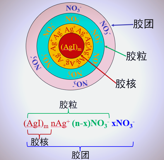 胶体的稳定性与结构:从核到团的演变