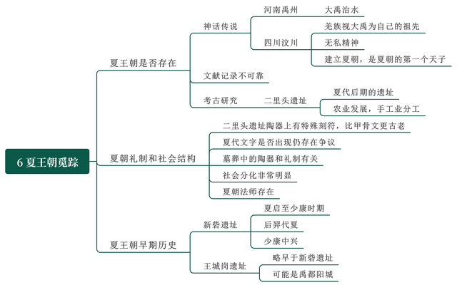 夏朝历史思维导图图片