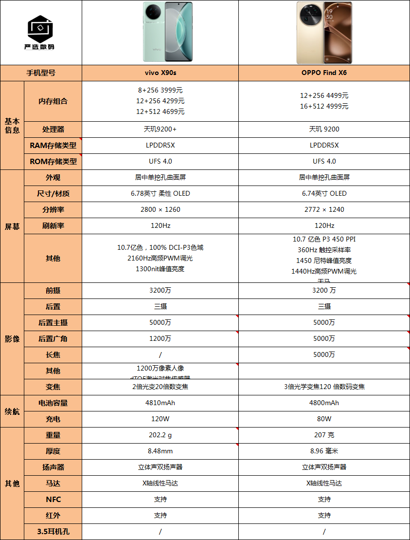 新发布的vivo x90s和oppo find x6怎么选比较好?