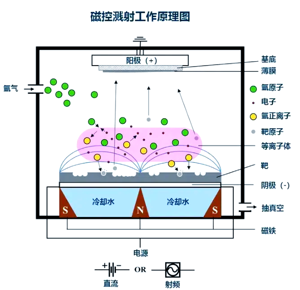 磁控溅射镀膜技术的原理与特点