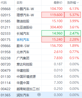 比亞迪市值全球車企第3!汽車股集體沸騰