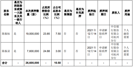 佩蒂股份控股股东陈振标及其一致行动人陈振合计质押2660万股 用于