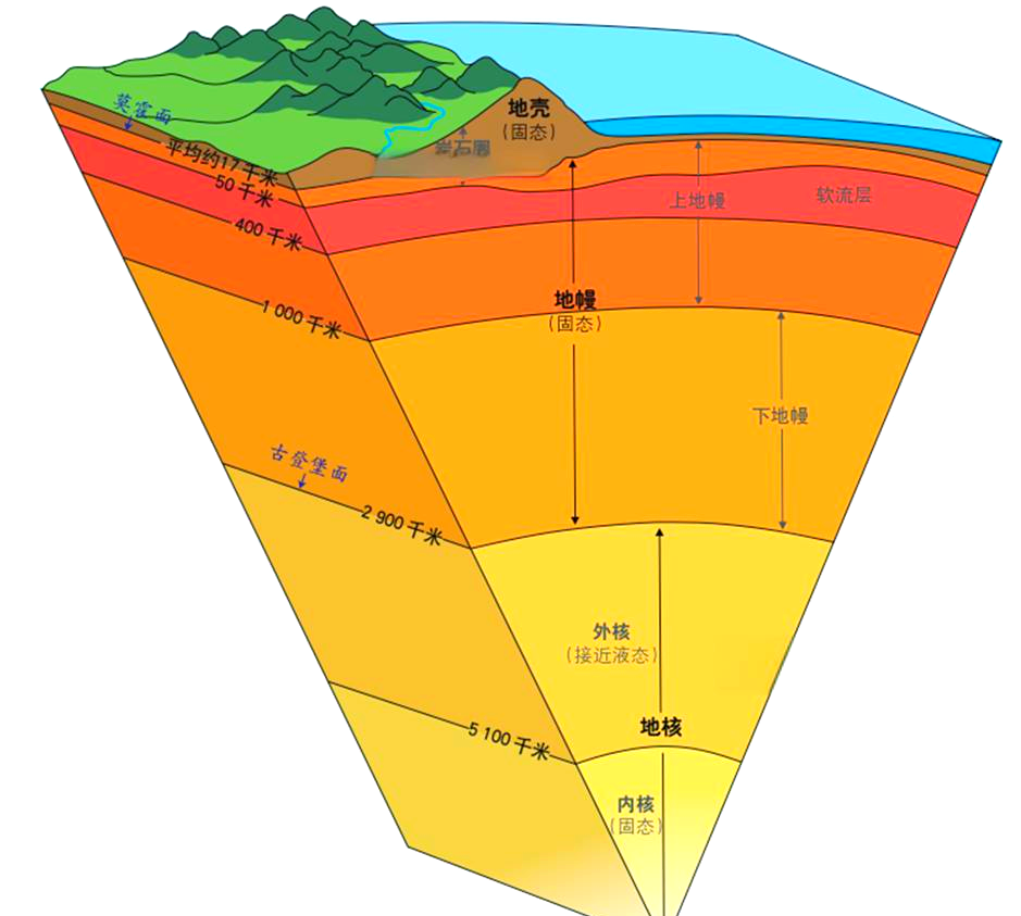 地球的内部圈层可概括为三个主要层次:地壳,地幔以及地核