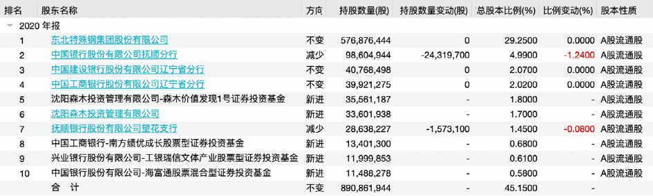 *st众泰一把巨亏100亿 股价两个多月竟暴涨250%