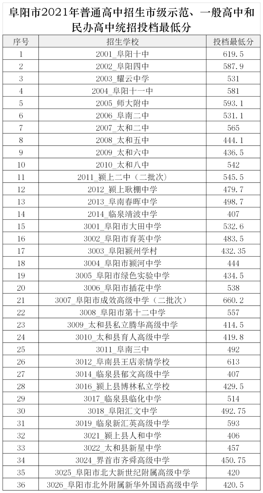 阜阳市教育局最新公布!所有高中投档最低分!