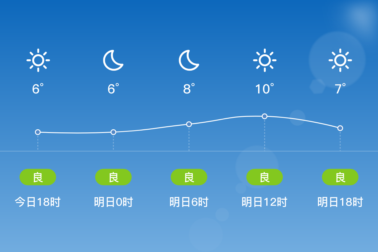 「舟山嵊泗」明日(1/1),晴,5~12℃,东北风2级,空气质量良
