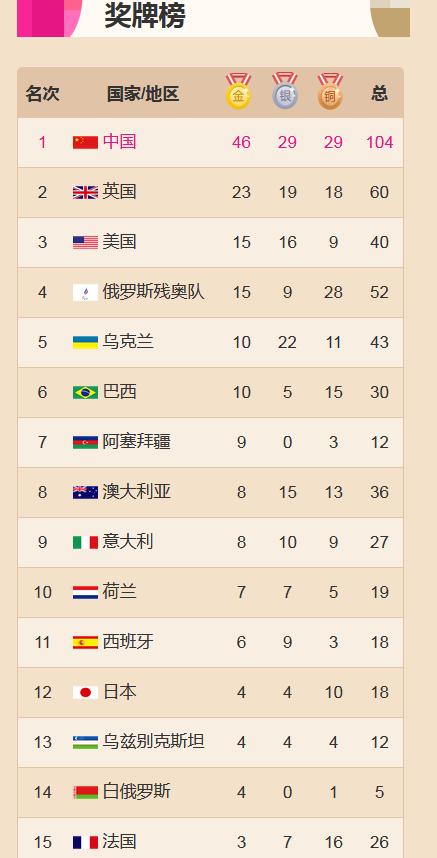 東京殘奧會獎牌榜最新排名 中國金牌得主完整名單項目明細