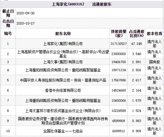 上海家化跌停 私募高毅资产与重阳战略投资持股