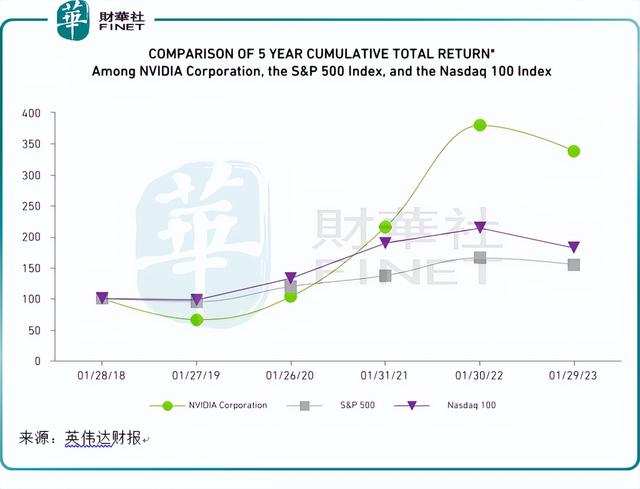 chatgpt帶飛英偉達,聚焦ai的