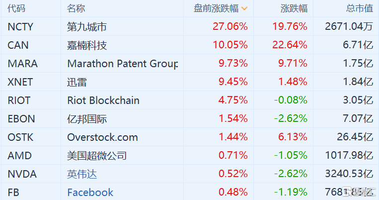 美股区块链股盘前集体大涨 迅雷(xnet.us)涨超9%