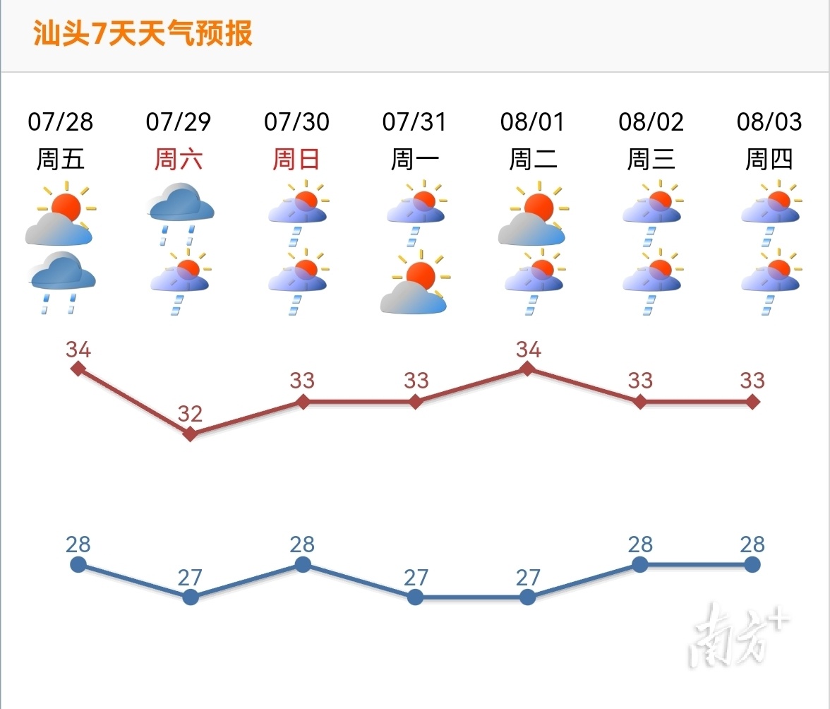 强对流天气要来了!汕头未来一周雷雨天气频繁