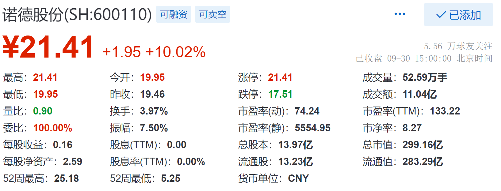 諾德股份收盤漲10.02%,現報21.41元