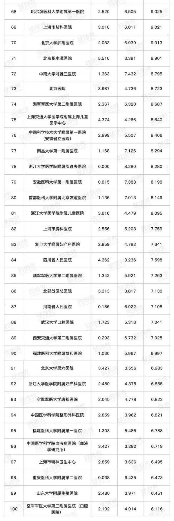 武汉5家医院入围百强,2019全国医院排行榜发布