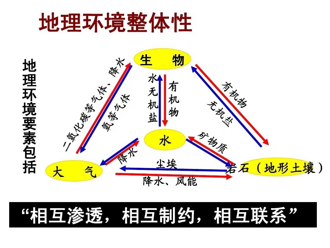 谈地理核心素养3:综合思维