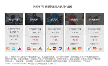 中国已有1400万外卖员 女骑手大增：每4人就有1名