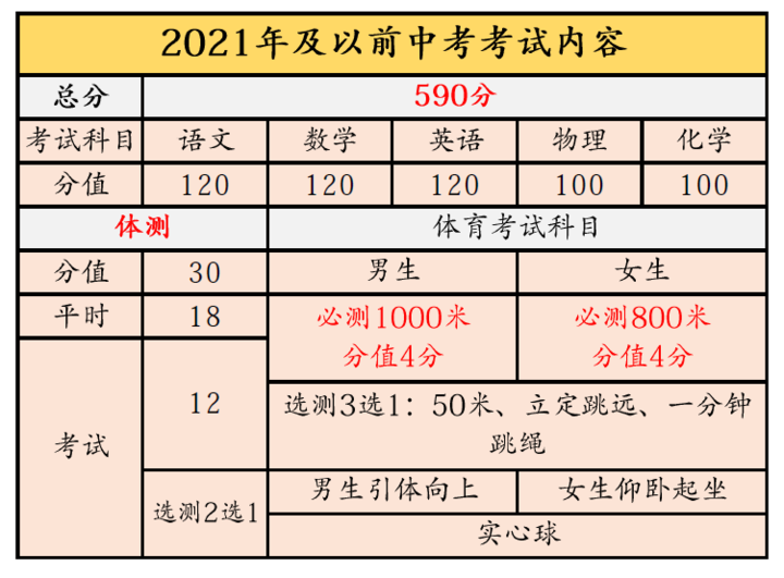 2022年天津中考,体育总分将由30分增加到40分