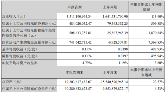 88% 各医院营收稳定增长