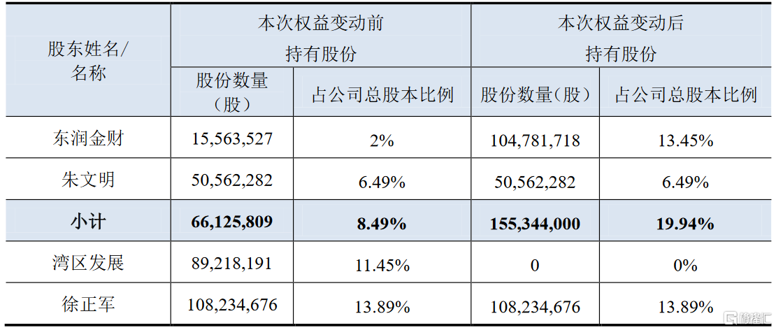 金财互联(002530.sz):公司目前无控股股东,实控人
