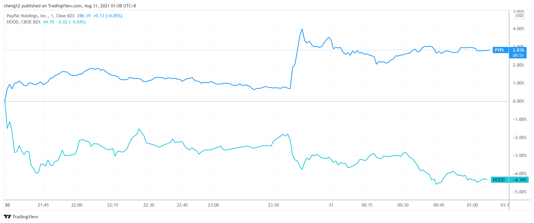 paypal股票图片