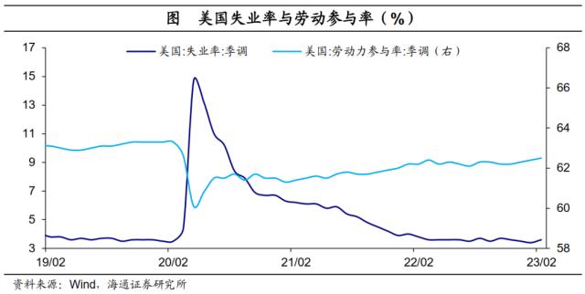 核心焦點薪資增長2023年2月美國非農數據點評