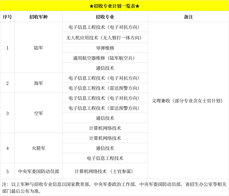 2023年定向培養直招軍士(原士官),高三學生必看政策!