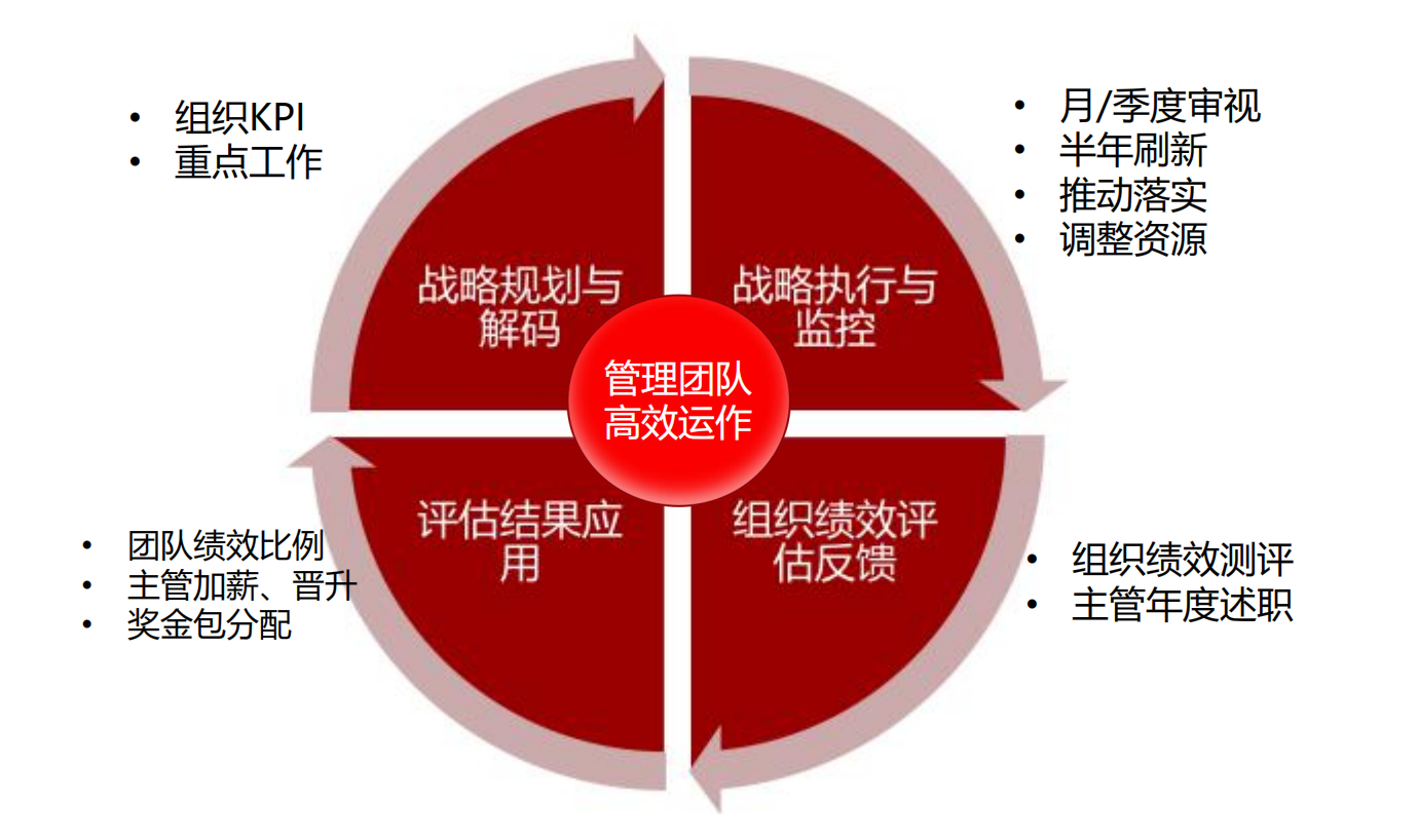 4张图快速了解华为价值链管理视角和组织绩效,个人绩效管理框架