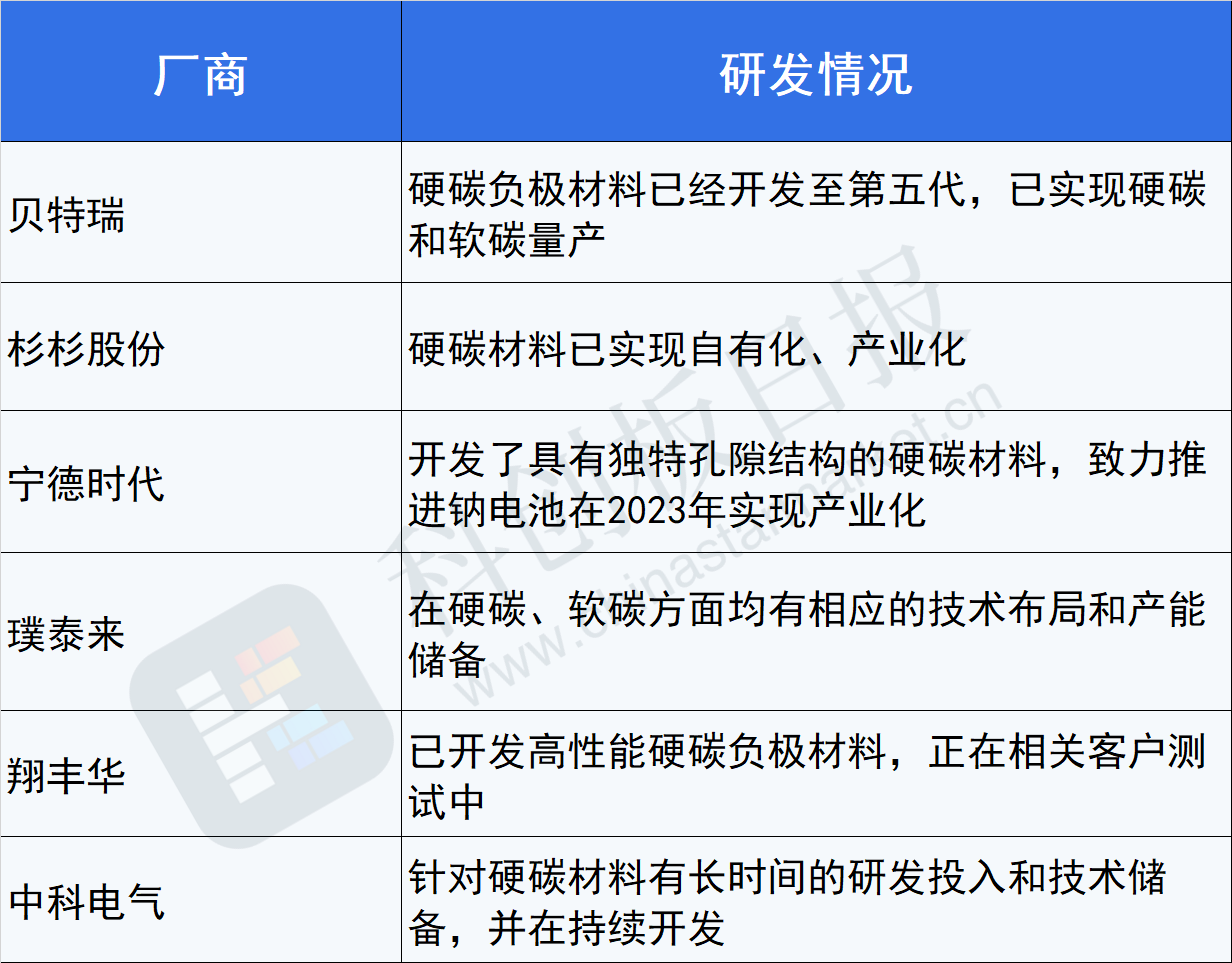 钠电池蓄势待发机构点名这一负极材料宁王杉杉股份已入局