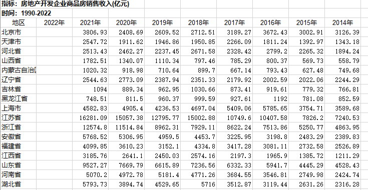 31省份房地產開發企業經營情況主營業務收營業利潤(1990-2022)