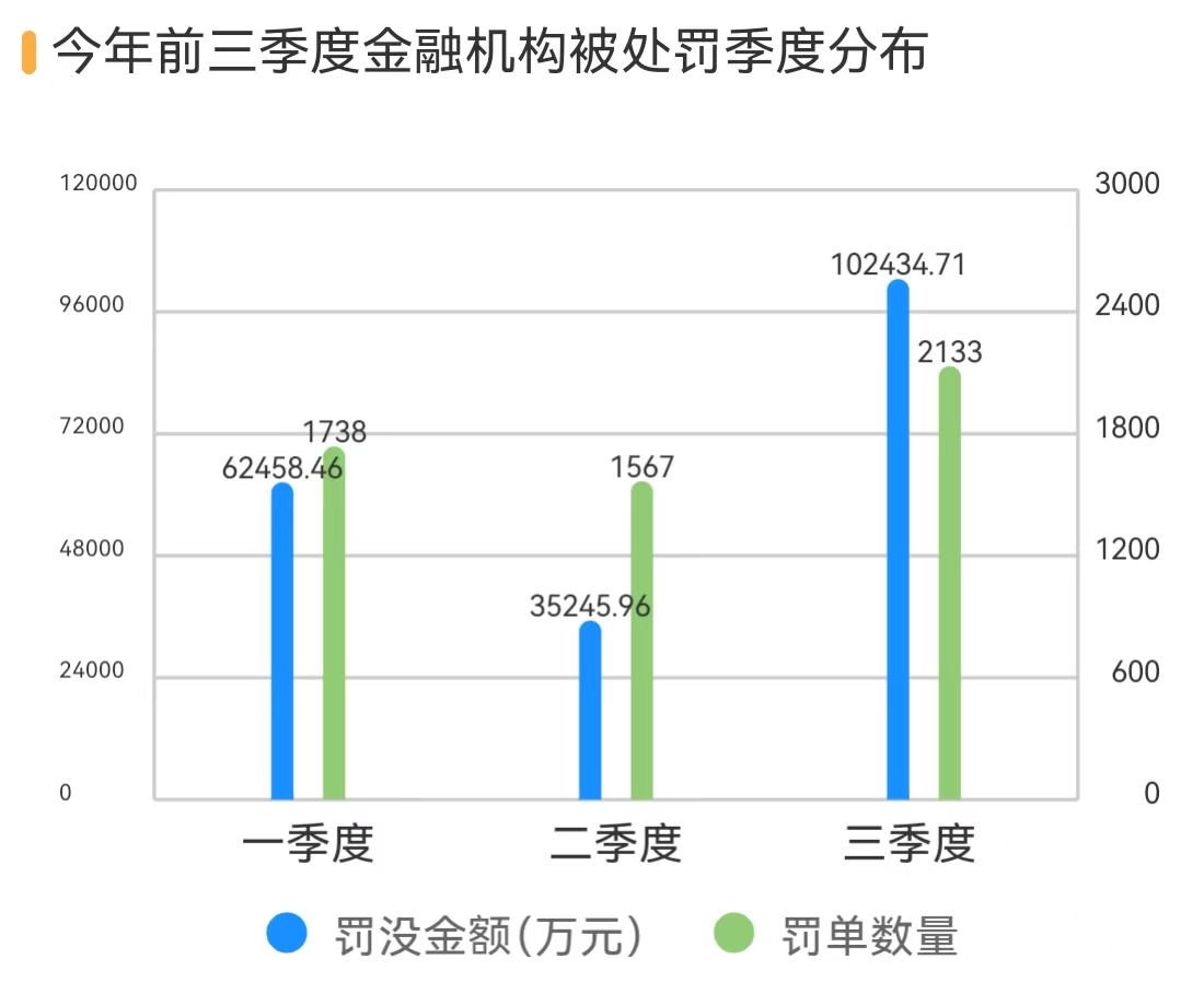 今年三季度金融机构被罚没超10亿，四家机构收超6000万大额罚单(图2)