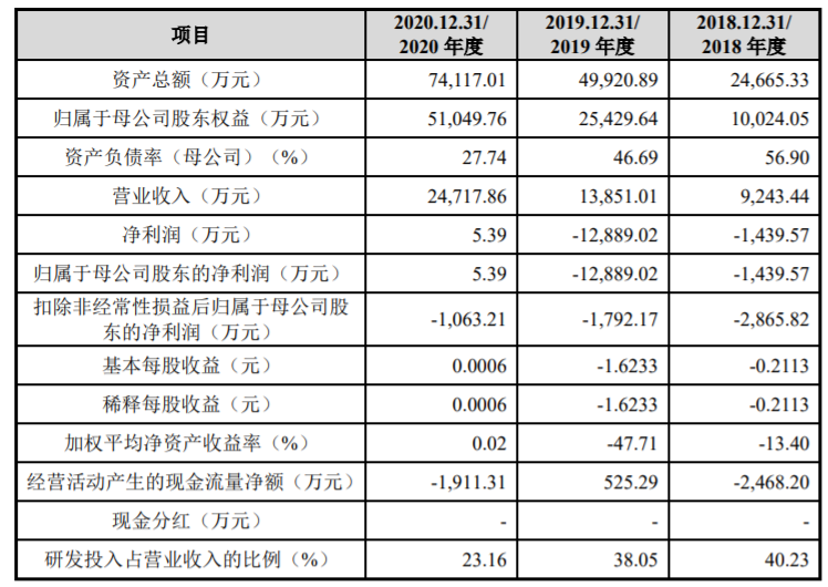 业绩连续三年扣非后亏损 华为隐现股东名单能否助力长光华芯科创板