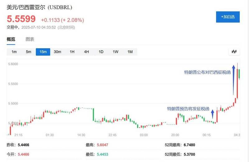 美元/巴西雷亚尔汇率大幅上涨，受特朗普宣布对巴西征税影响