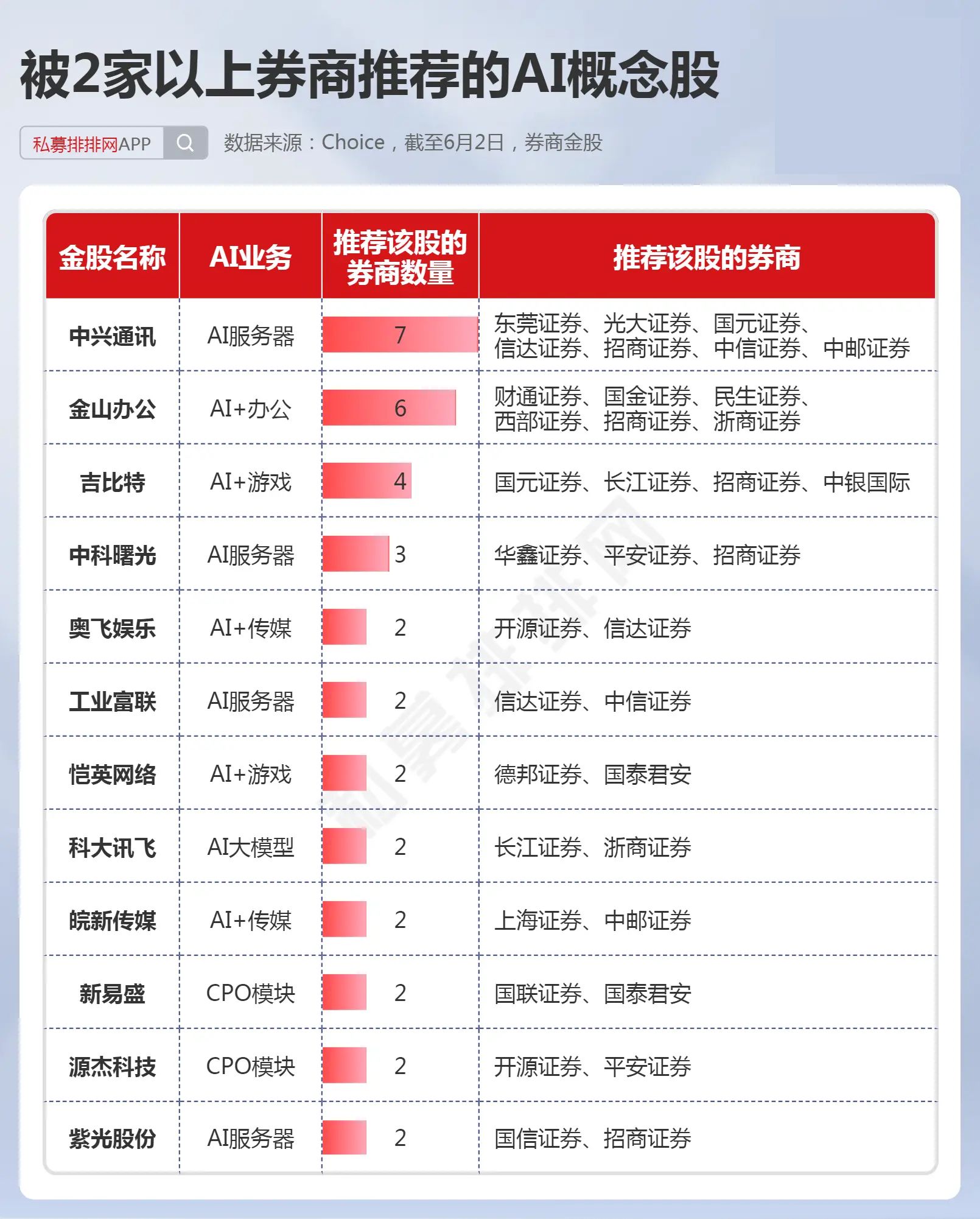 章盟主,葛衛東共同重倉股在列!