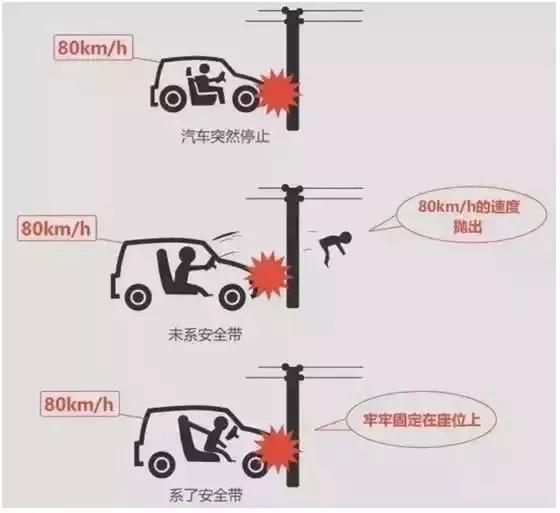 同一车内,系与不系安全带的结果!